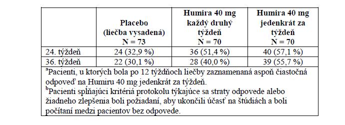 Podiel pacientova, ktorí dosiahli HiSCRb v 24. a 36. týždni po zmene liečby Humirou jedenkrát za týždeň v 12. týždni U pacientov, u ktorých bola zaznamenaná aspoň čiastočná odpoveď v 12.
