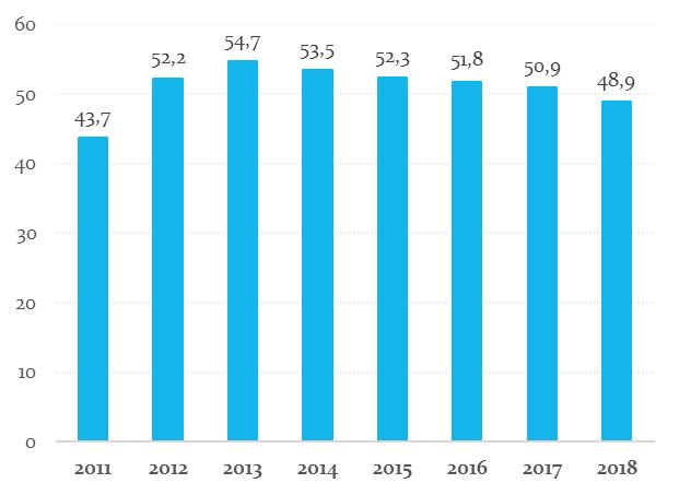 Graf 1: Vývoj štrukturálneho primárneho salda v rokoch 2011-2018 (% HDP) Graf 2: Vývoj hrubého dlhu verejnej správy v rokoch 2011-2018 (% HDP) 2.