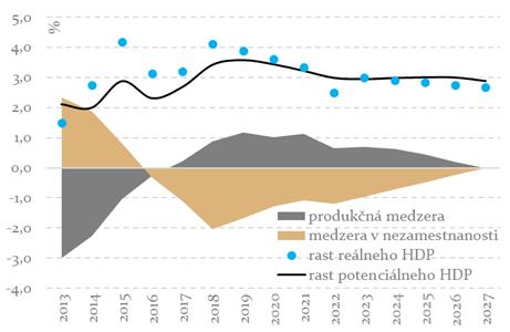 v súlade s projekciami EK na pôvodnú trasu do roku 2030. V strednodobom horizonte došlo k revízií optimistickej prognózy celkovej produktivity faktorov (graf 6).