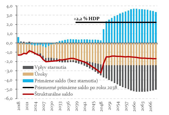 Graf 17: Projekcia vývoja dlhu pri okamžitej konsolidácii v roku 2019 (% HDP) Graf 18: Projekcia vývoja zložiek salda pri okamžitej konsolidácii v roku 2019 (% HDP) Graf 19: Projekcia vývoja dlhu pri