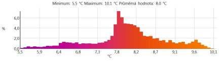 0,93 2,0 Teplota plechovej garážovej brány Bod merania 3 5,1 0,93 2,0 Teplota steny Bod