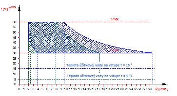 Dvojfunkčný prietokový kotol ohrieva vodu prietokovým spôsobom. Teplota úžitkovej vody je určovaná pomocou tlačidiel +/- (viď bod 5.5.2) v rozsahu 30 C do 60 C.