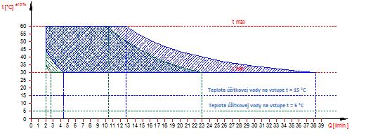 V tomto režime príkaz ohrevu vody nasleduje, keď snímač prietoku sa zapne pri hodnote vyššej ako 2,7 l/min. (končí sa pri prietoku < 2.3 l/min.