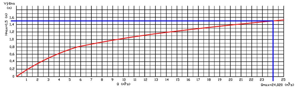 (prietoku alebo zrážok) na toku nad uvažovaným poldrom. Účinnosť poldra bude nastavená na určitý povodňový prietok (tvar a veľkosť povodňovej vlny).