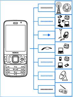 Pripojenie Pripojenie Prístroj podporuje tieto spôsoby pripojenia: Siete 2G a 3G. Pripojenie Bluetooth prenos súborov a pripojenie ku kompatibilným doplnkom. Pozrite si Komunikácia cez Bluetooth str.