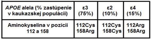 Apolipoproteín E Maturovaný apolipoproteín E (apoe) je 34 kda plazmatický glykoproteín zložený z 299 aminokyselín [8], ktorý je zodpovedný za receptormi-sprostredkovaný klírens lipoproteínov bohatých