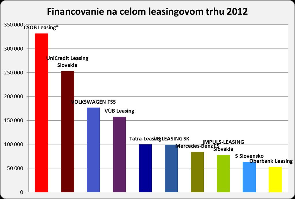 Vývoj obchodných aktivít Pre spoločnosť IMPULS LEASING Slovakia bol rok 2012 výrazným posunom vpred s nárastom obratu až o 62% oproti roku 2011 a súčtom obstarávacích cien 77,72 mil.
