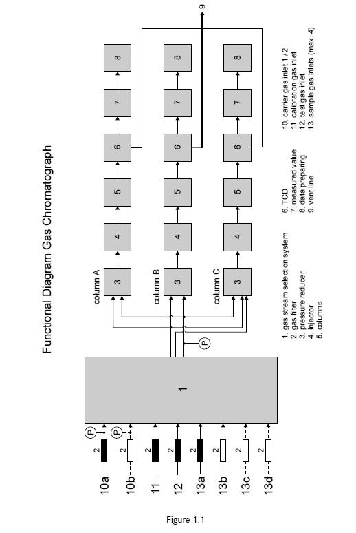 strana 5 z 26 Chromatografický systém je tvorený 3 meracími kanálmi, ktoré pracujú paralelne.