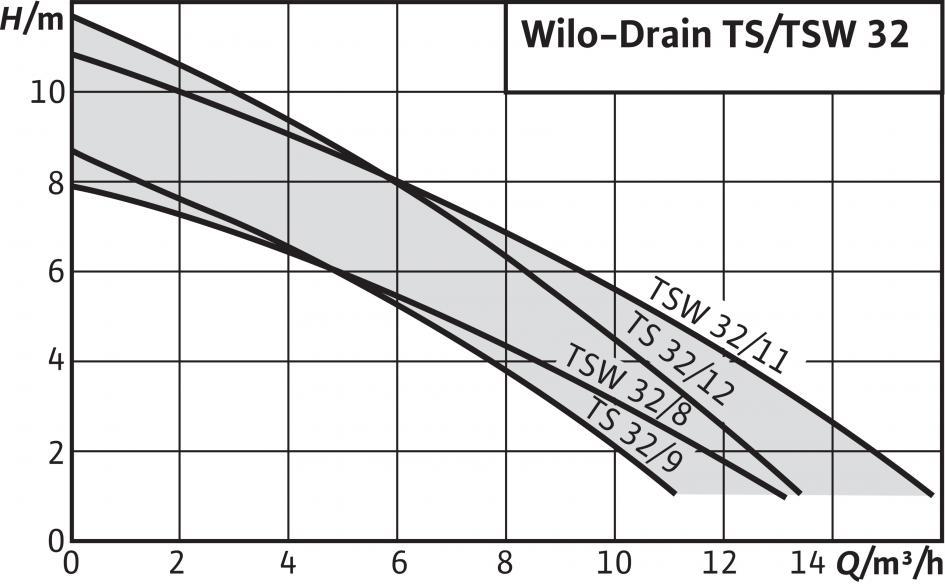 : Wilo-Drain TSW 32/11 A TS T = ponorné čerpadlo S = odpadová voda W W = s vírivým zariadením 32 Menovitá svetlosť tlakovej prípojky /11 Max.