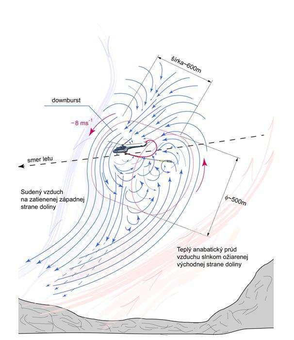 Predpokladaný fyzikálny model atmosférických procesov, ktoré boli primárnym faktorom leteckej nehody vrtuľníka Miestna meteorologická situácia v hornej časti Mengusovskej doliny pod Žabími plesami a