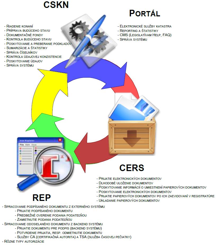 1. Centrálny systém katastra nehnuteľností (CSKN) 2. Centrálne elektronické registratúrne stredisko (CERS) 3.