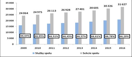 Tabuľka 3 Podiel jednotlivých sekcií služieb v sektore služieb podľa počtu zamestnancov (v %) Sekcia 2009 2010 2011 2012 2013 2014 2015 2016 G, H, I 39,82 39,45 39,67 39,62 39,69 40,07 39,66 39,26 J