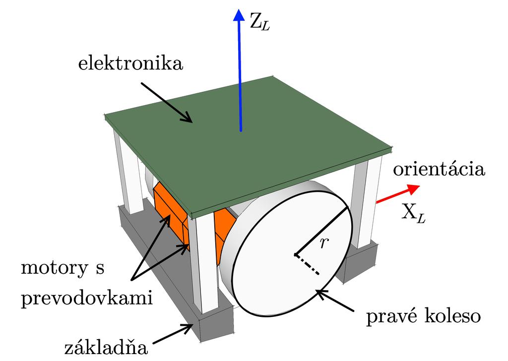 Metodika pre odvodenie matematického modelu robota Získanie kinematiky a aproximácie dynamiky mobilného robota - modelové scenáre Postup pre získanie matematického modelu