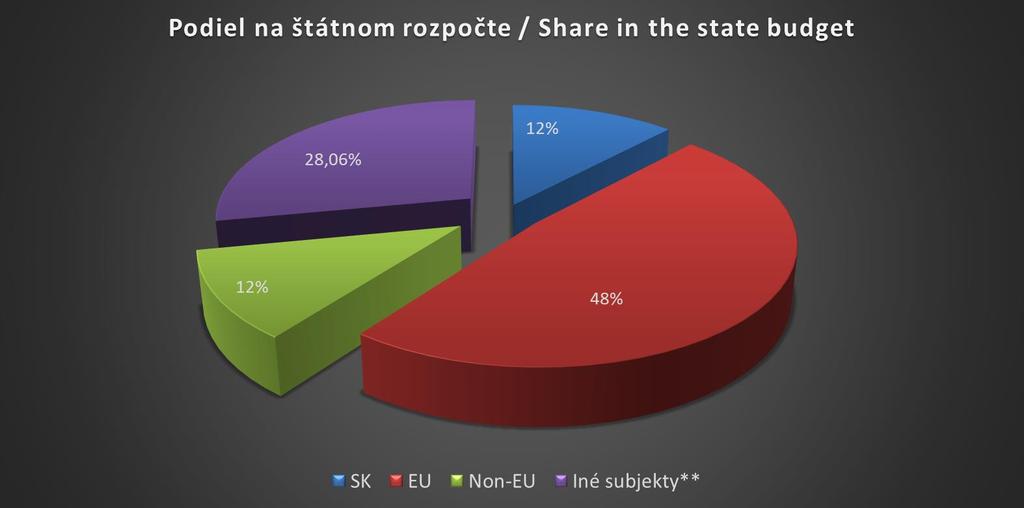 TAXparency by BMB Partners: Kto platí štát podľa EU zdroja / Who finances the state by EU source¹ 1) Zdroj/Source: http://finstat.