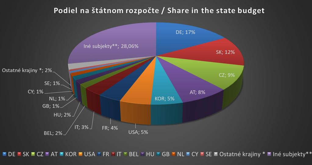 TAXparency by BMB Partners: Kto platí štát podľa krajín / Who finances the state by countries¹ 1) Zdroj/Source: http://finstat.