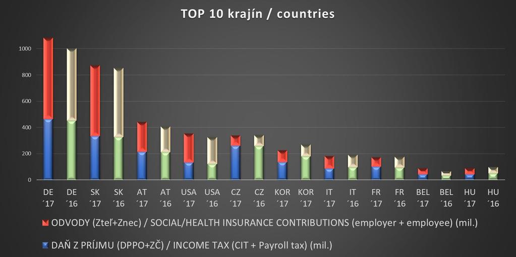 TAXparency by BMB Partners: TOP 10 platcov daní a odvodov podľa krajín / TOP 10 payers of tax and social & health insurance contributions¹ 1) Zdroj/Source: http://finstat.