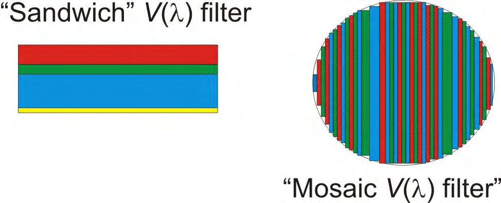 Optické filte fotometických hlavíc môžu byť ôzneho typu a to typu sendvičového alebo mozaikového, čo možno vidieť na obázku Ob.