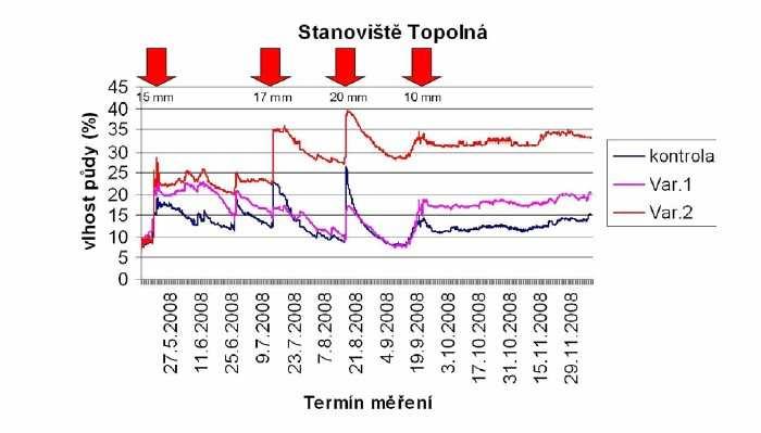 Pokus Zemánka a Burga (2008) bol zameraný aj na zistenie vplyvu aplikovaného kompostu na pôdnu vlhkosť. Na dvoch stanovištiach s odlišnými pôdnymi podmienkami bol zapravený kompost do hĺbky 0,3 m.