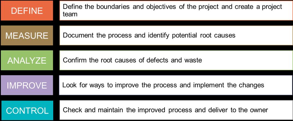 identifikovať ciele, ktoré vedú k zníženiu chybovosti daného procesu. Môžeme povedať, že Six Sigma sa snaží opravovať chyby, pokiaľ Lean skúma a urýchľuje procesné toky. (Svozilová, 2011 s.