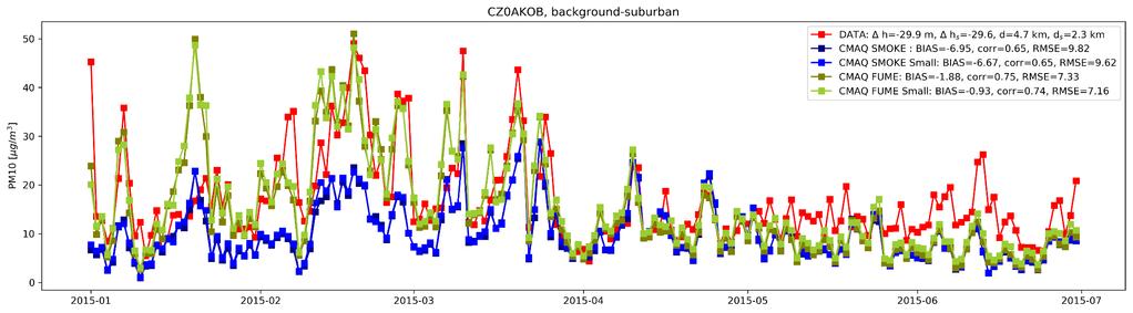 Výsledky pre koncentrácie PM10 89 staníc Hodinové koncentrácie