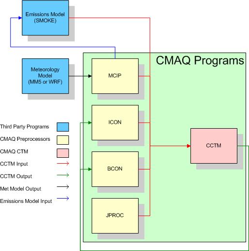 Programová štruktúra CMAQ C/