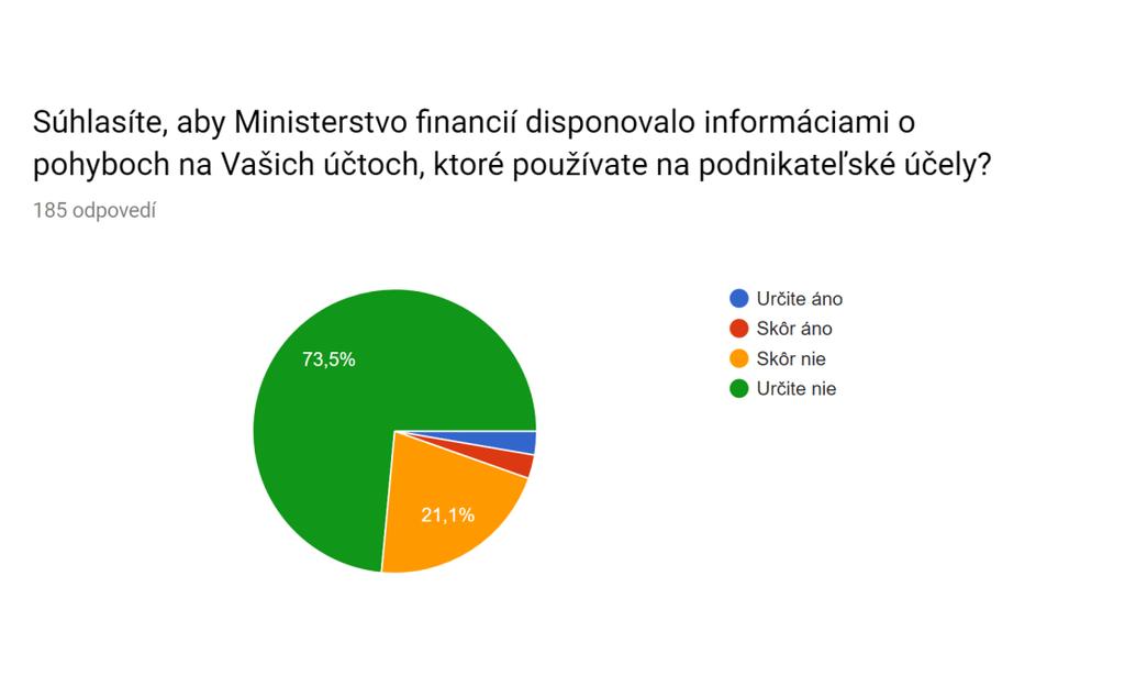 Väčšina z tých, ktorí sa prieskumu zúčastnili (73,5%), nesúhlasí s tým, aby ministerstvo disponovalo informáciami o pohyboch na ich účtoch, ktoré používajú na podnikateľské účely a ďalších (21,1%)