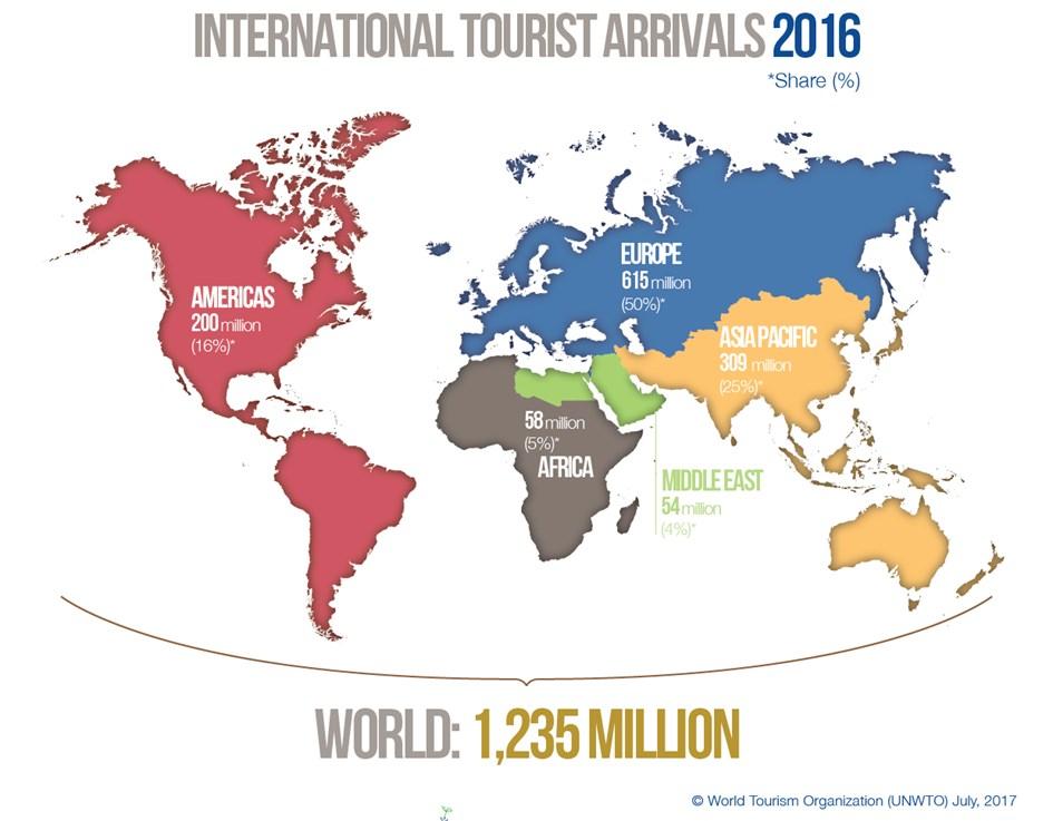 Obrázok 1: Geografické rozloženie celosvetového turizmu za rok 2016 sa za posledné 3 roky podarilo zachovať dlhodobé tempo rastu počtu turistov bola Škandinávia.