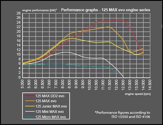 Tu je výkonový diagram pre všetky verzie motoru Roatx 125 Max Evo A tu je podrobnejšia špecifikácia zmien nového motoru Rotax 125 Max Evo NOVÁ RADA MOTOROV 125 MAX EVO Pokročilá motorová technológia
