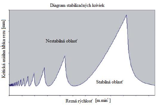 Obr.1 Príklad diagramu stabilizačných kriviek [3] Ismail a Soliman zaviedli v roku 1997 podobnú metódu pre určenie stabilizačných kriviek vo frézovaní [4].