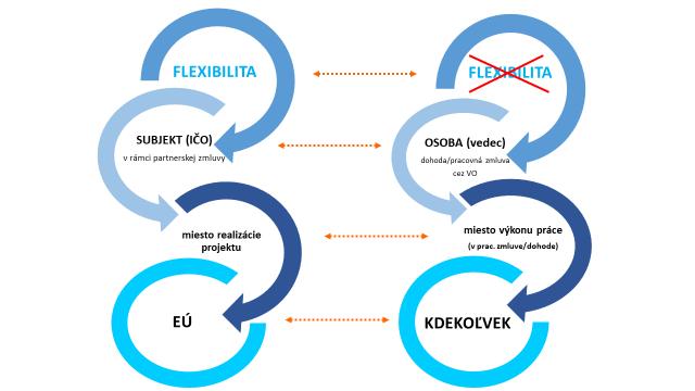 Flexibilita sa vzťahuje iba na subjekty s IČO-m v rámci EÚ, uvedené v partnerskej zmluve, nie na jednotlivých pracovníkov/osoby - napr. zahraničných vedcov.