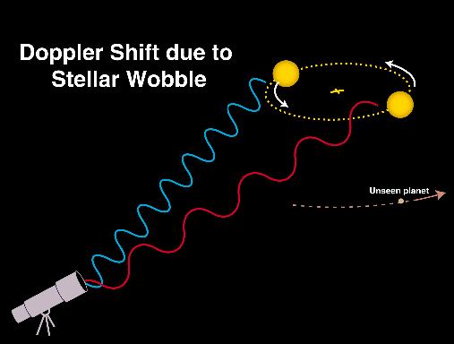 - hviezda i planét(y)a podliehajú Newtonovmu gravitač nému zákonu. Pomocou Dopplerovho javu 7 môžeme zistiť zmeny v pohybe hviezdy (Obr. 7). - pomôže nám astrometria.