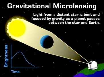 8: Pohyb hviezdy vplyvom neviditeľného sprievdcu. Obr. 7: Dopplerov jav. b) zmeny jasnosti - princíp gravitač nej šošovky gravitačný ohyb svetla vzdialenejšieho objektu na objekte pred ním (Obr. 9).