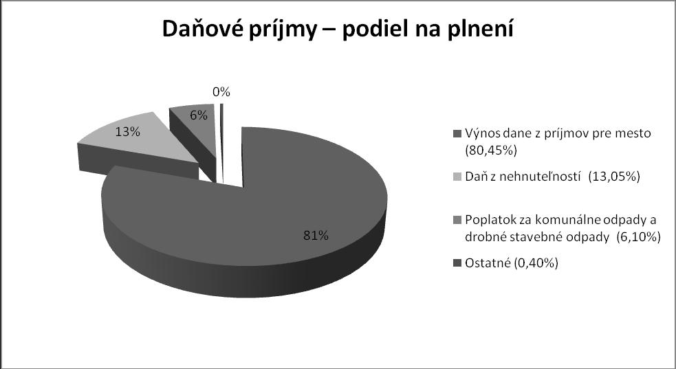 Mesto Prešov 5 Nedaňové príjmy predstavujú sumu 10 708 225,88. V rámci nedaňových príjmov bežné nedaňové príjmy dosiahli výšku 9 434 610,95 a kapitálové nedaňové príjmy dosiahli výšku 1 273 614,93.