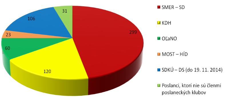 Počet položených otázok podľa klubov poslancov NR SR VI. volebné obdobie v roku 2014 (k 31. 12.