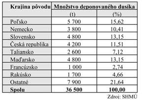 V prípade dusíka v oxidovanej forme zostalo Slovensko naďalej exportérom.