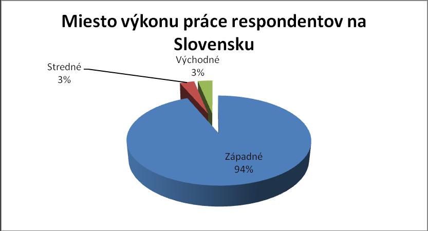 Oslovené boli aj podniky mimo územia Slovenska, tu bola návratnosť percentuálne vysoká, čo však bolo ovplyvnené cieleným vyhľadaním si oslovených respondentov (viď graf 2). Tab.