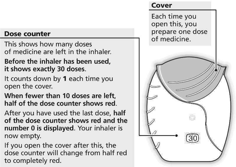 Nižšie uvedené pokyny na použitie inhalátora sa môžu použiť buď pre 30-dávkový inhalátor (zásoba na 30 dní), alebo 7-dávkový inhalátor (zásoba na 7 dní).