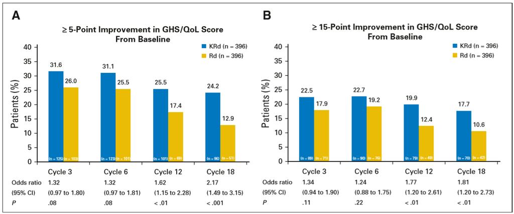 Pacienti liečení režimom KRd mali zlepšený celkový zdravotný stav s vyššími skóre celkovej kvality života (QoL) v porovnaní s pacientami liečenými Rd počas 18 cyklov liečby (jednostranná p-hodnota <