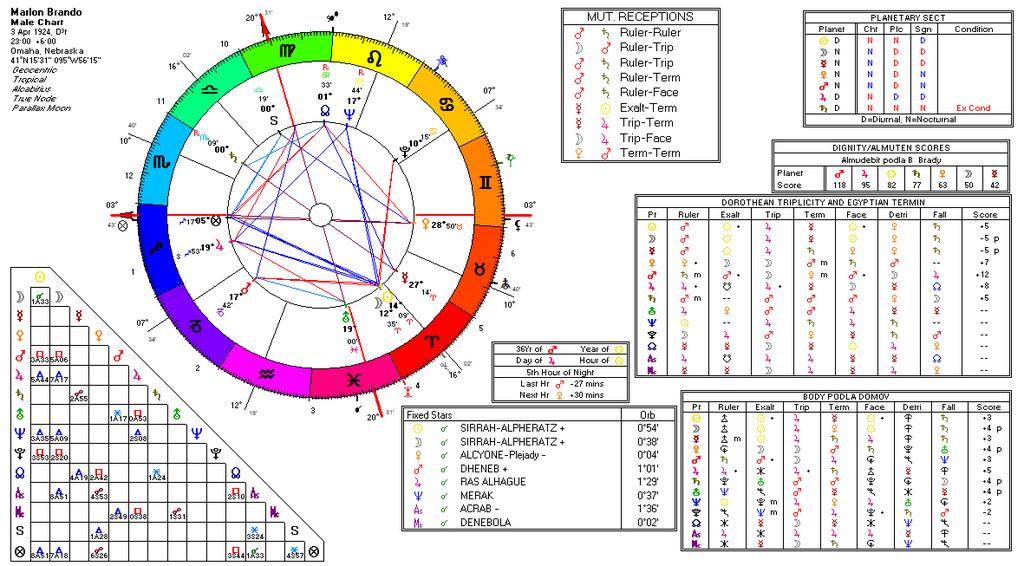24 III. PRÍKLADY 14. Príklady horoskopov 4. kategórie Pri horoskopoch 4. kategórie sa tu postupuje tak, že sa overuje vek za pomoci hylega a alcocodena. Následne sa overujú aj kritéria pre 3., 2. a 1.