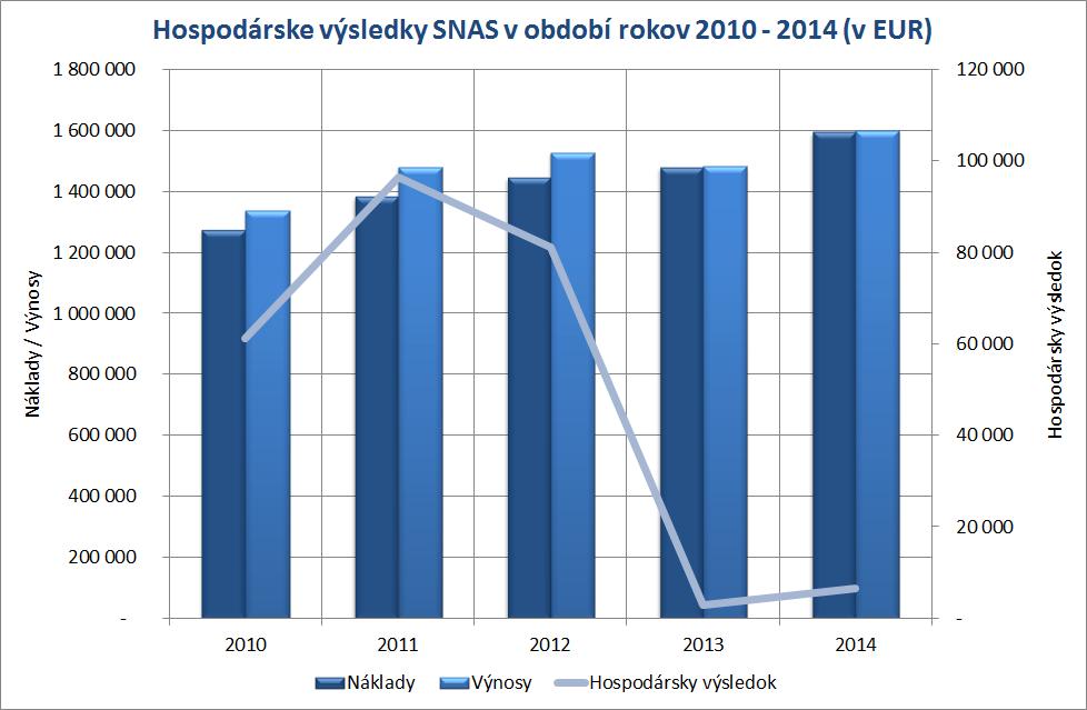 2 Výsledok hospodárenia V roku 2014 SNAS hospodáril v súlade so schváleným rozpočtom nákladov a výnosov. Výnosy v roku 2014 dosiahli výšku 1 600 620 EUR, čo predstavuje 102,9 % plnenia rozpočtu.