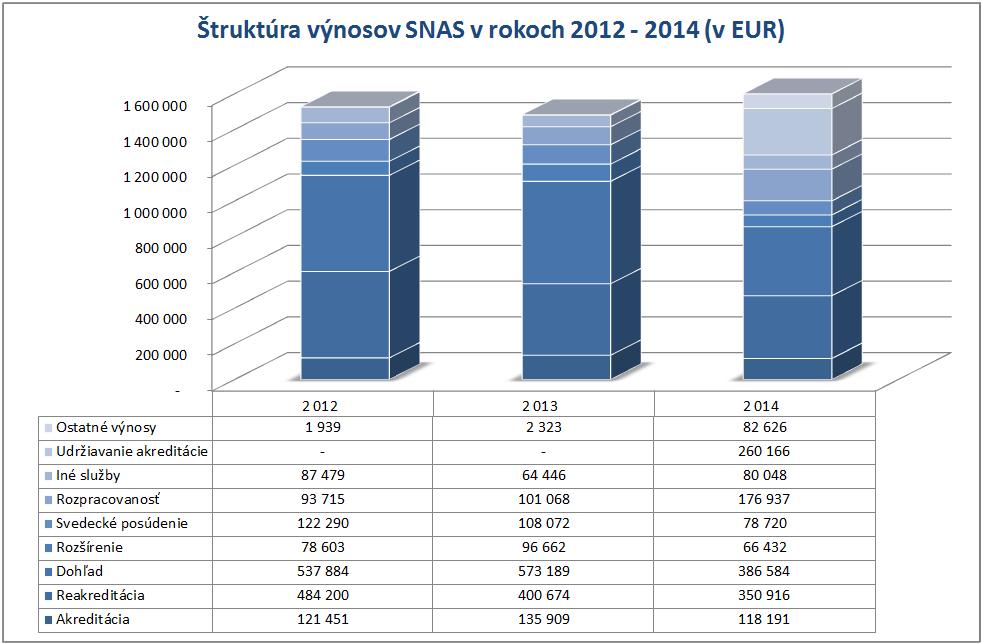 3 Výnosy Výnosy dosiahnuté v roku 2014 vo výške 1 600 620 EUR boli oproti rozpočtu vyššie o 45 720 EUR.