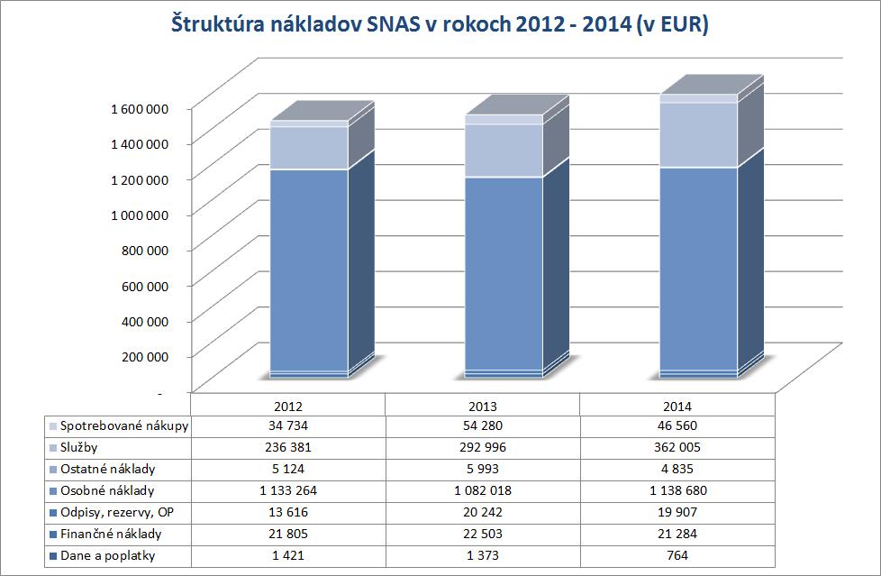 Spotrebované nákupy boli v roku 2014 dosiahli výšku 46 560 EUR a boli oproti rozpočtu vyššie o 5 560 EUR (13,6 %).