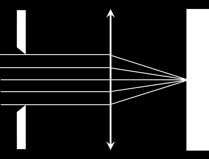 Dráhový rozdiel lúčov d Pre vlnenia nedopadajúce na premietaciu stenu v priamom smere platí pre dráhový rozdiel: d sin Vlnenia