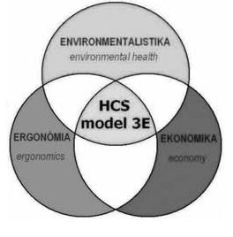 1.3 Koncept HCS modelu 3E HCS model 3E je model účastníckej ergonómie.