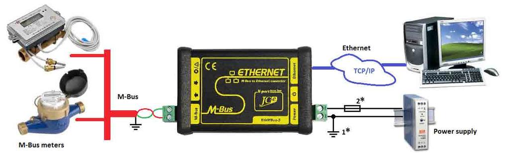 P r e v o d n í k E t h M B u s - 5 Verzia 2014/2.8 Doporučené zapojenie prevodníka Doporučené zapojenie prevodníka s M-Bus zar., napájacím zdrojom a pripojením do siete Ethernet.