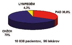 vačno-epidemiologickom projekte Cievne choroby na Slovensku, ktorý prebiehal v rokoch 2014 2015 na vzorke 10 838 cievnych pacientov bolo PAD identifikované meraním ABI u 36,8 % pacientov (obrázok 2).