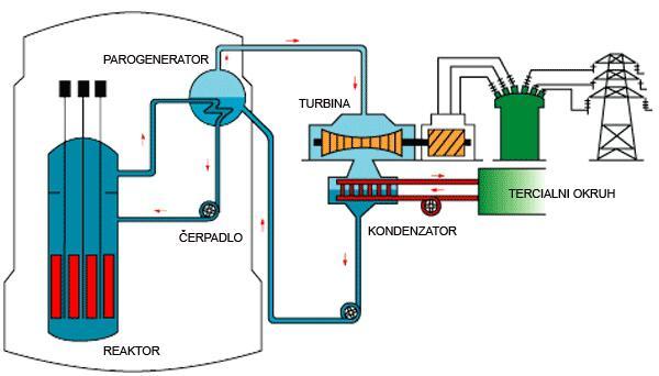 Iné typy reaktorov 35 4.2 Reaktory BWR Obr.