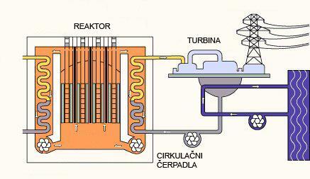 Iné typy reaktorov 36 4.