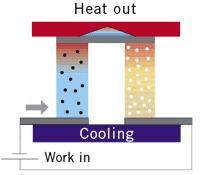 sa jeho vnútorná energia zväčšuje (čierne bodky na obrázku) a pritom je absorbované teplo dochádza k chladeniu.