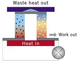Účinnosť chladenia alebo ohrievania sú úmerné elektrickému prúdu a Peltierovej konštante. Obr. 5.1 Tepelné čerpadlo (Peltierov článok), zdroj [6] Opačný jav sa nazýva Seebeckov.